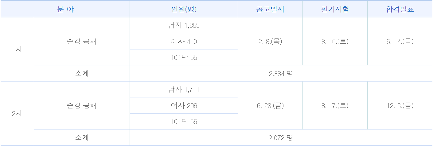 경찰 공무원 시험 준비 2024 시험일정 필기시험 체력시험 면접시험