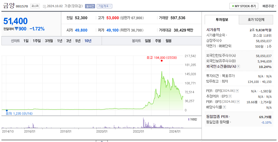 금양 유상증자 및 주가전망 7 img