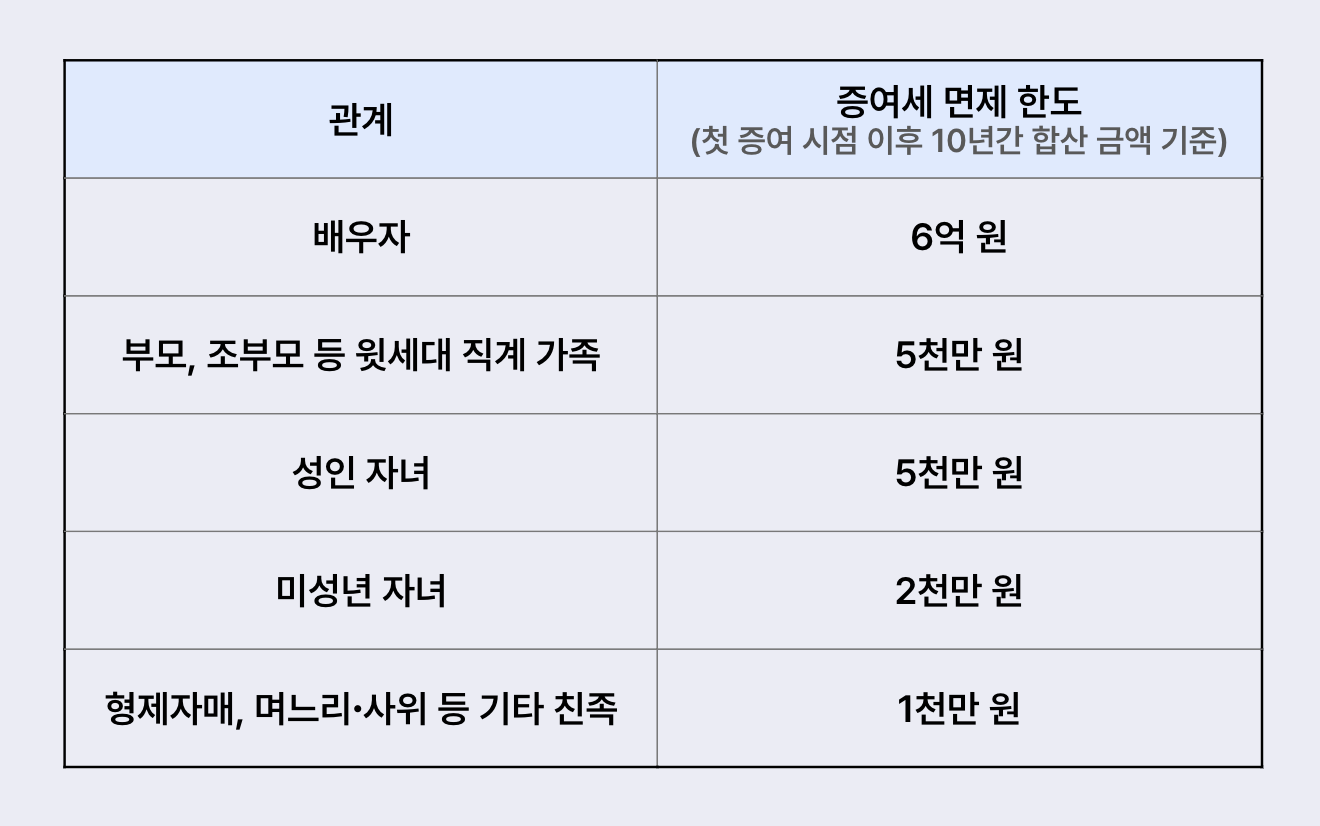 증여세 면제한도