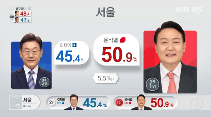  [출구조사] 전국 시도별 득표율 공개