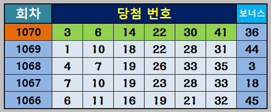 1070회 당첨번호