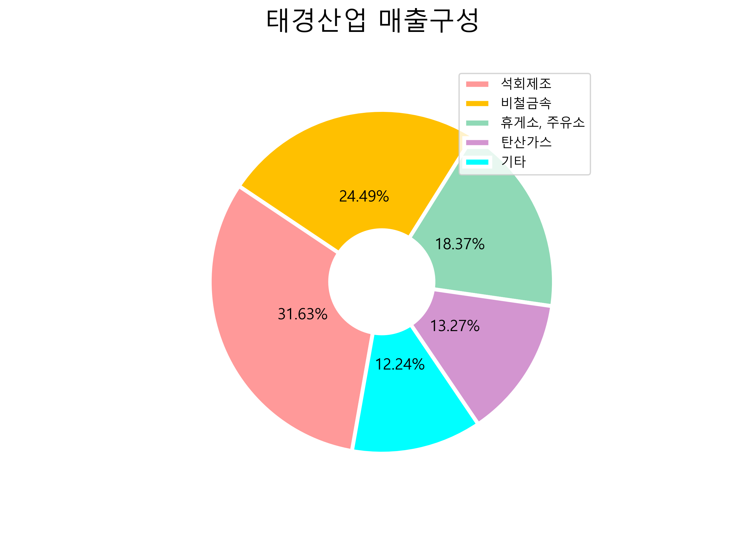  태경산업 주가 전망 2021년 3분기 실적