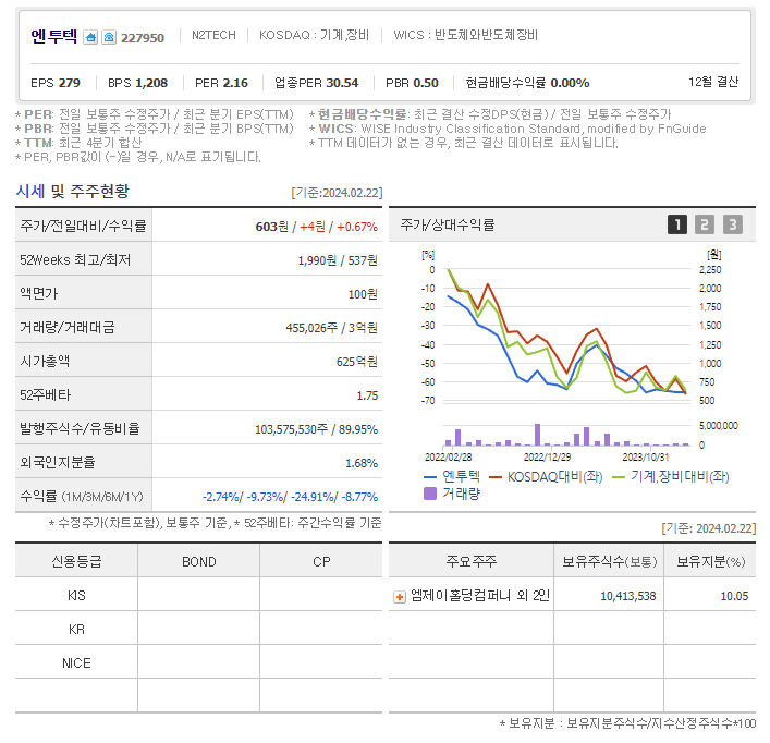 엔투텍 주가 전망 분석해보자 - 엔투텍 주가 - 모든 영역 엔투텍 주가 전망 분석해보자 - 엔투텍 주가 - 모든 영역