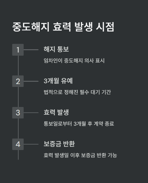 중도해지 효력 발생 시점