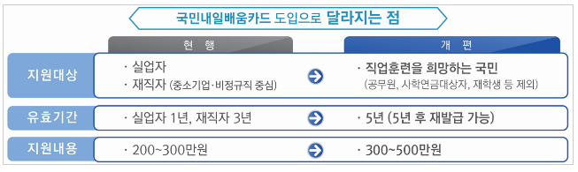 내일배움카드 신청방법 신청자격