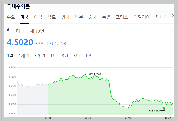 6월 1일 다시 급락한 미국 10년물 국채금리