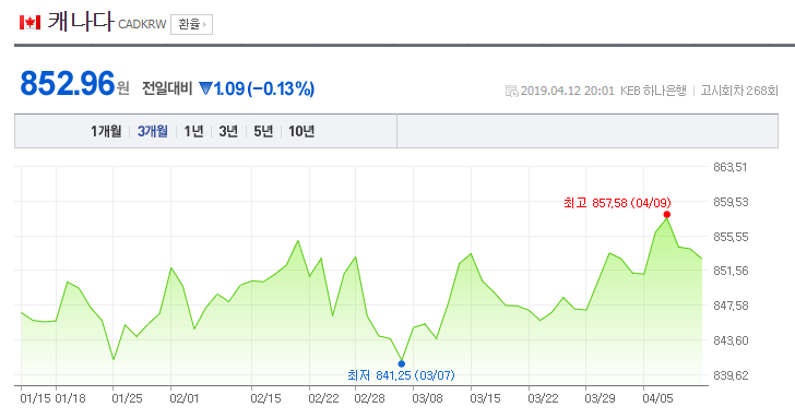  캐나다 달러가 강세를 나타내는 이유는 국제 유가 상승?