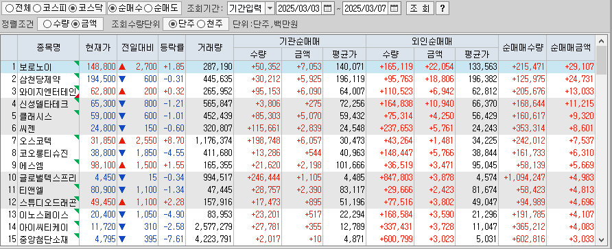 주간 코스닥 기관/외국인 동일 순매수