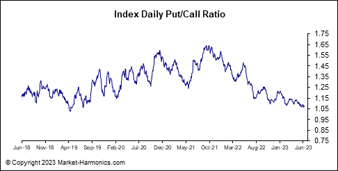 Index Daily &amp; Equities Put/Call Ratio 23.06.09