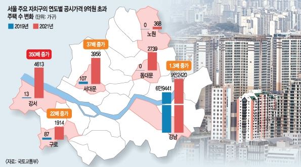  비강남 지역 종부세 대상 가구 폭증 [강서구는 350배 증가]