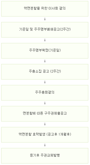  장기적으로 주가 상승에 영향을 미치는 '액면분할'