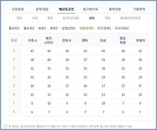 수능 등급 컷-과탐-생명2