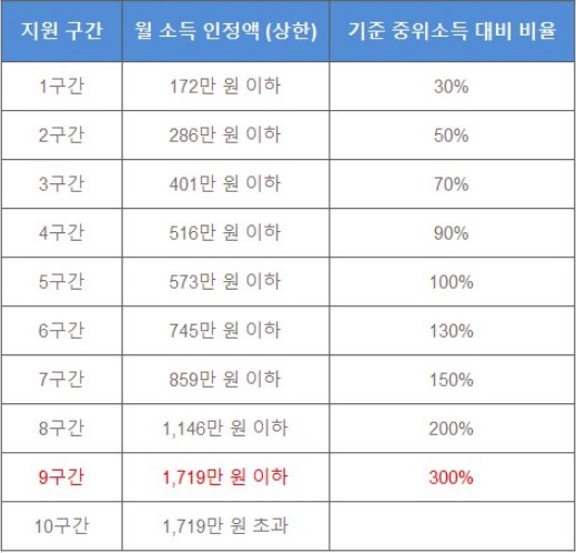 기준이 되는 중위 소득구간표