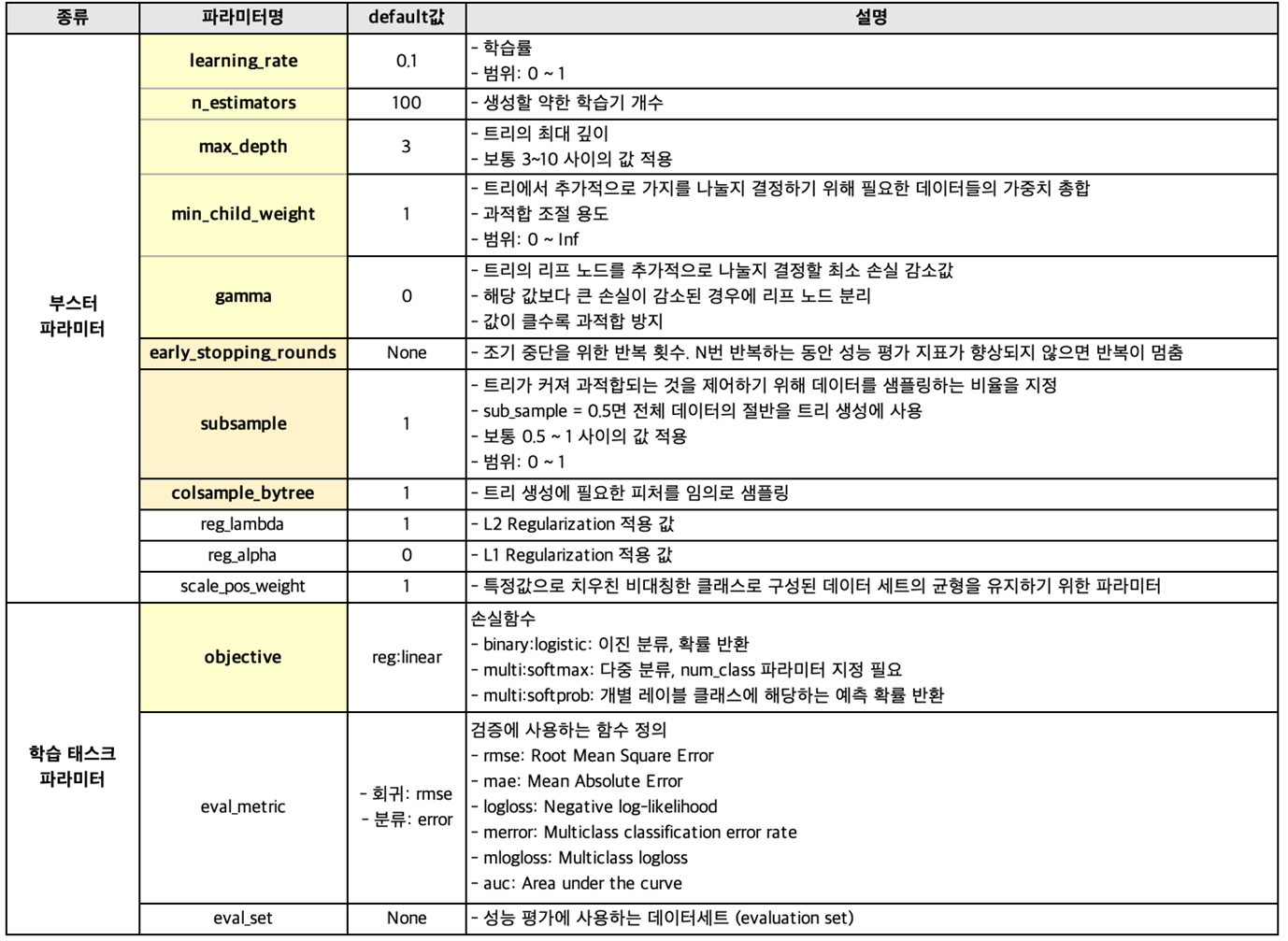 XGBoost 파라미터