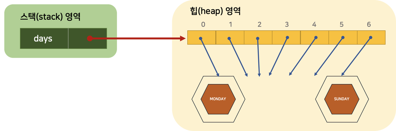 enum-heap