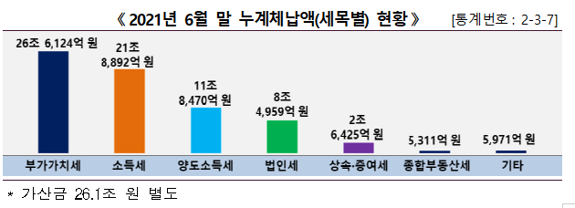  2021년 국세통계 3차 수시공개_국세통계포털(TASIS)