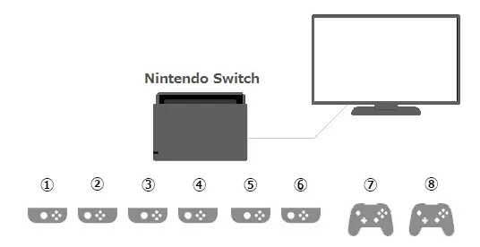 최대 8개의 컨트롤러를 Nintendo에 연결할 수 있습니다.