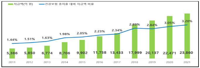 연도별-건강보험-총지출-대비-본인부담상한제-지급액