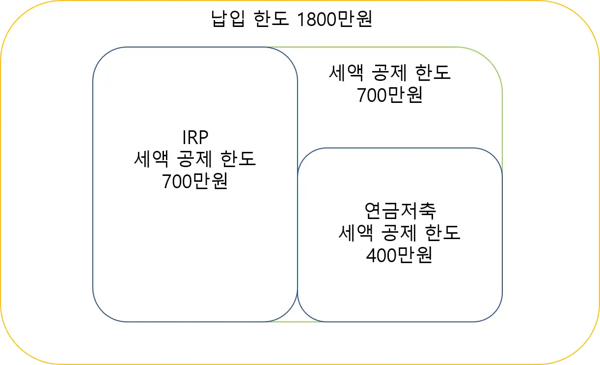 증권사 개인연금저축, IRP, ISA 원리금 보장 상품 가입 여부를 확인해봤습니다. 11