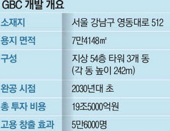 GBC 개발 개요