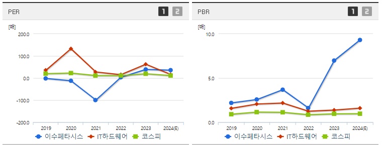 이수페타시스 주가 PER,PBR