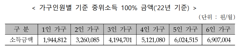 기준 중위소득이 100%