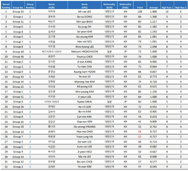 NH농협카드 LPBA 챔피언십 21-22 - 32강 진출자 명단 (12월29일 PBA 홈페이지 공지내용)