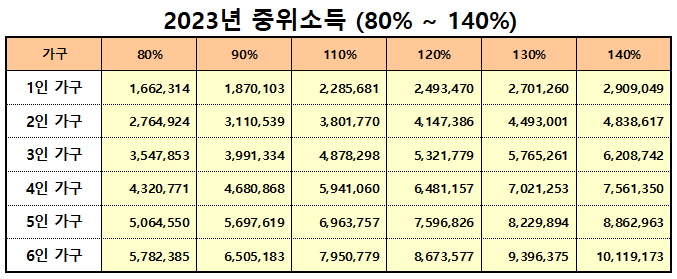 중위소득 80-140