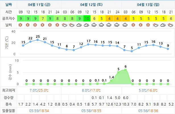 4월 11일 기준 동훈힐마루cc 날씨 안내