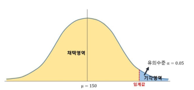  가설 검정