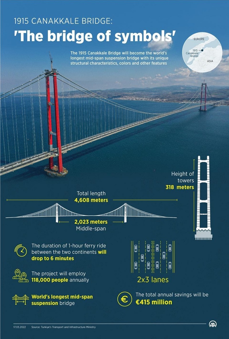  터키 차나칼레 대교 개통 Türkiye set to inaugurate 1915 Canakkale Bridge