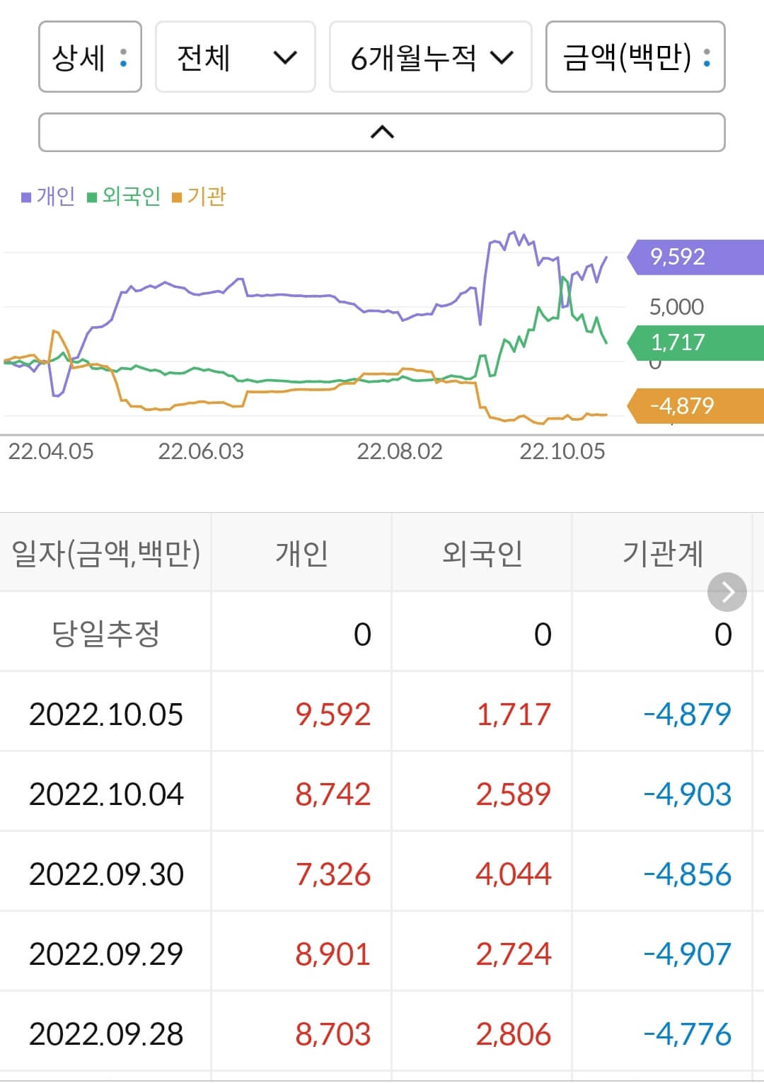 하나기술 누적 수급