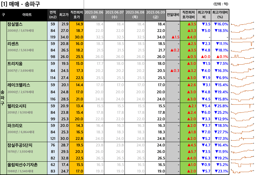  [2023-06-09 금요일] 네이버 부동산 매물 최저 호가
