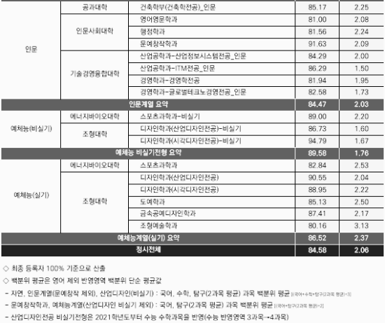 서울과학기술대학교 정시등급: 입학생 평균 성적 - 2