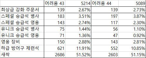  아스타니아(신대륙) 어려움12 vs 어려움26 드랍률