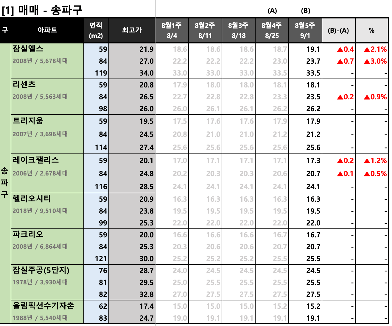  [2023년 8월 5주] 서울/경기 주요 단지 KB시세 동향