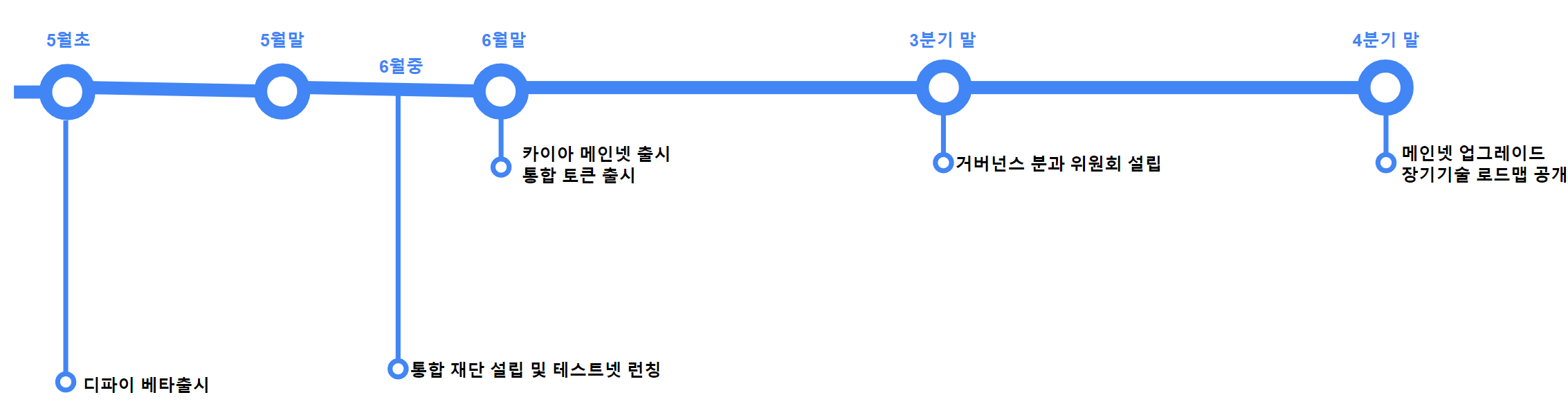 카이아 프로젝트 일정