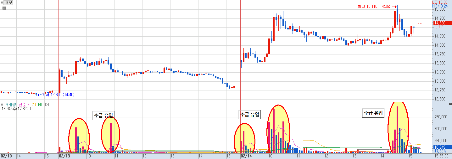 분봉 일지 차트 1)