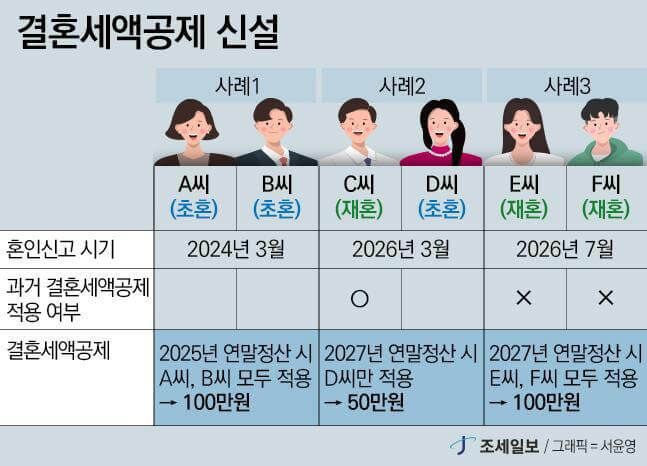 2024 세법 개정, 자녀가 있거나 결혼을 고려 중이라면 꼭 필독!