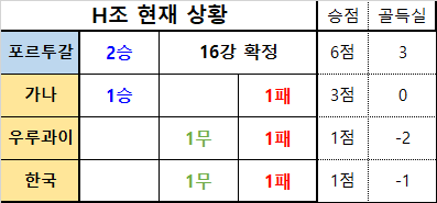 "아직 희망은 있다"...한국 16강 진출 가능성이 가장 높은 경우의 수 완벽정리
