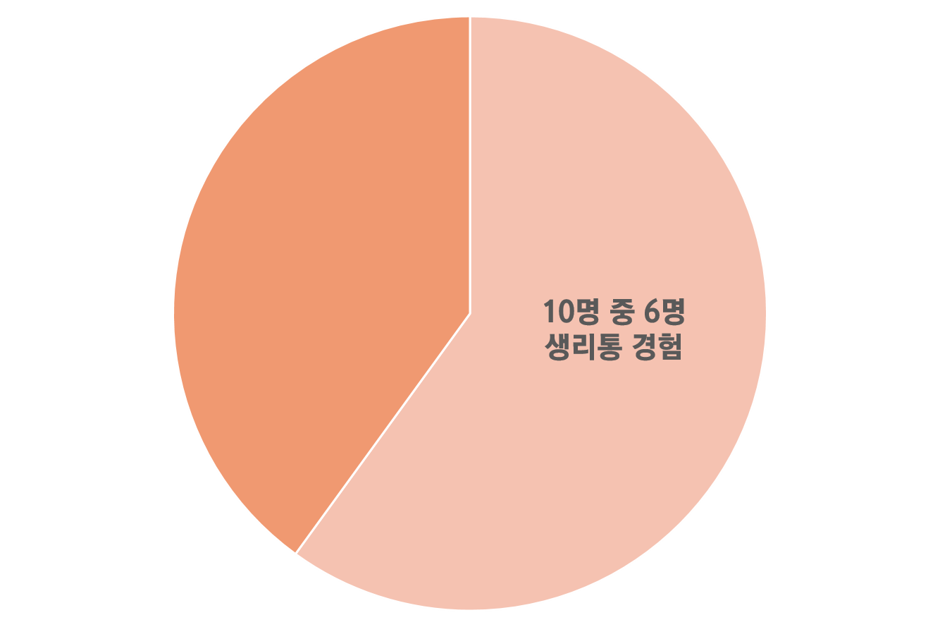 생리통 통계 자료