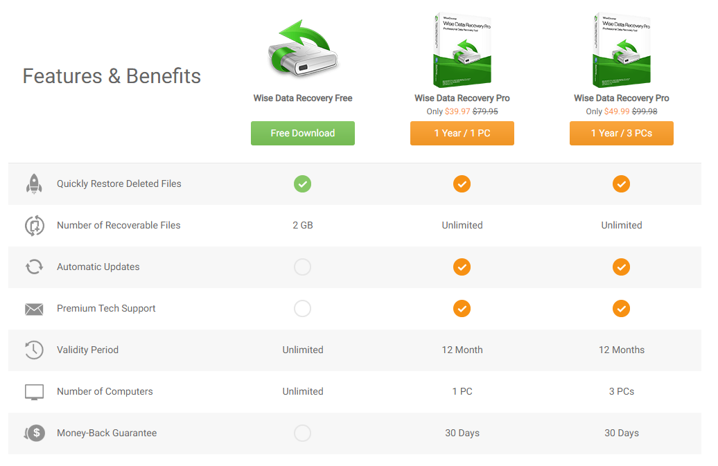 Wise Data Recovery 가격표