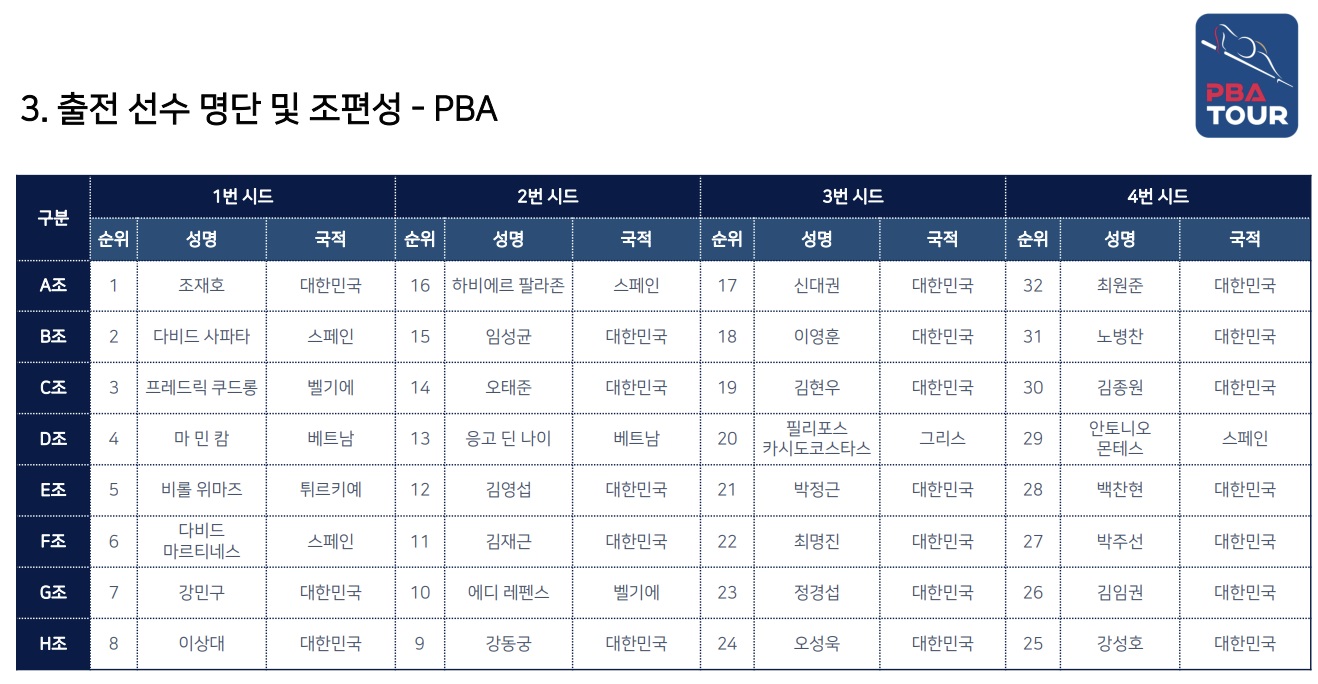 SK렌터카 PBA 월드 챔피언십 2023 출전선수 명단 및 조편성