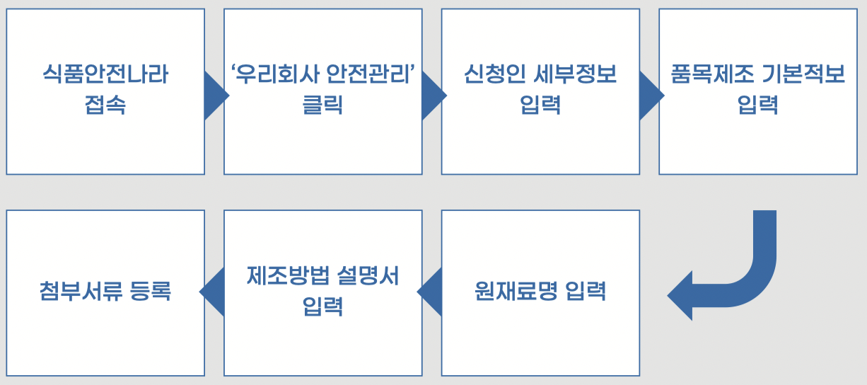 자가품질 검사서 품목제조보고서 작성 방법