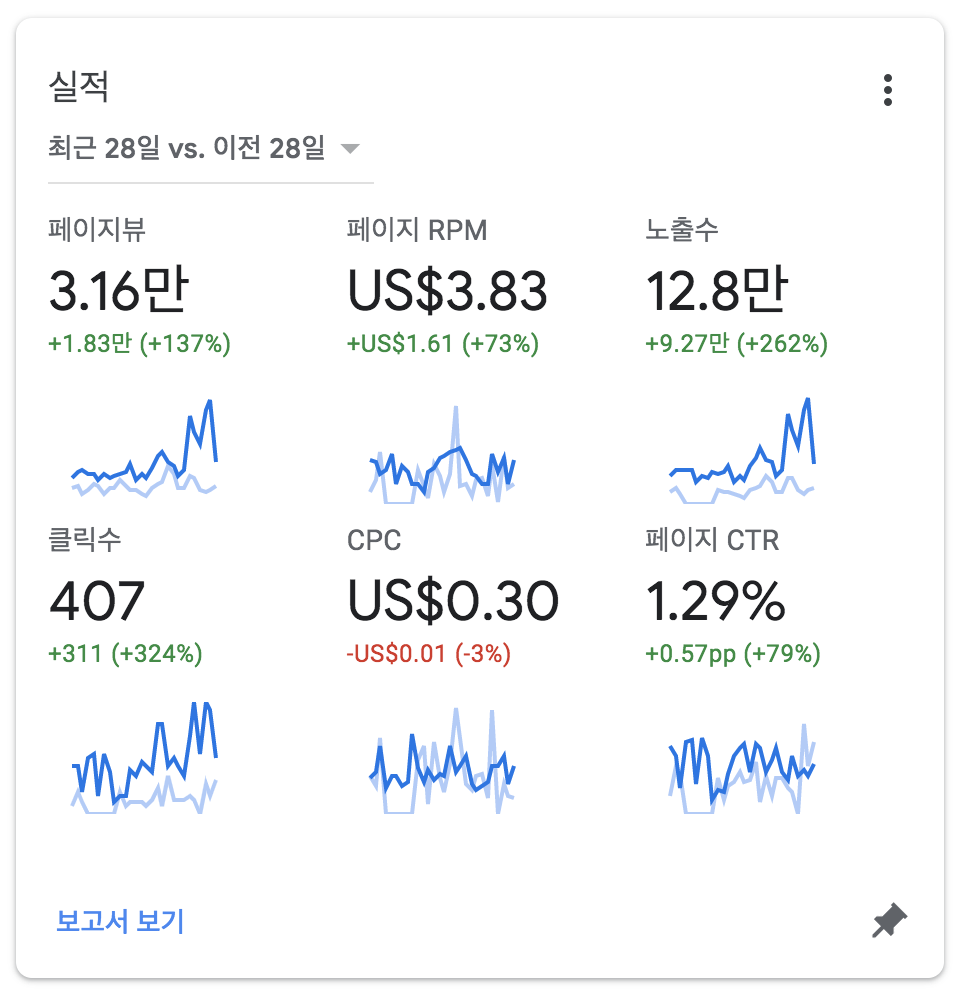  애드센스 2달 차 수익, 후기, 팁!