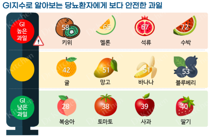 공복혈당 정상수치