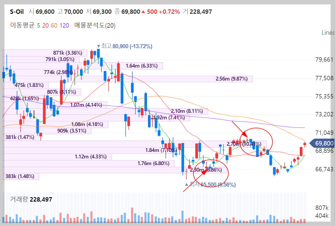 S-oil 매물대차트