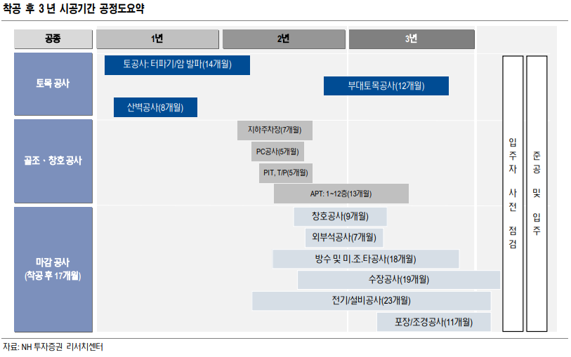 주택공정 흐름도 - 출처 NH투자증권 리서치센터