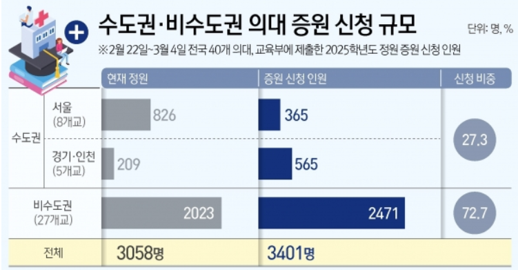 📢의대증원 확정 정부vs의사 총정리