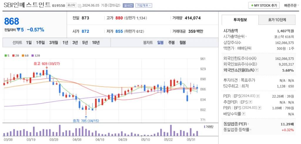 야놀자 관련주 sbi인베스트먼트 주가 차트